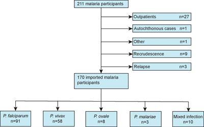 Biochemical characteristics of patients with imported malaria